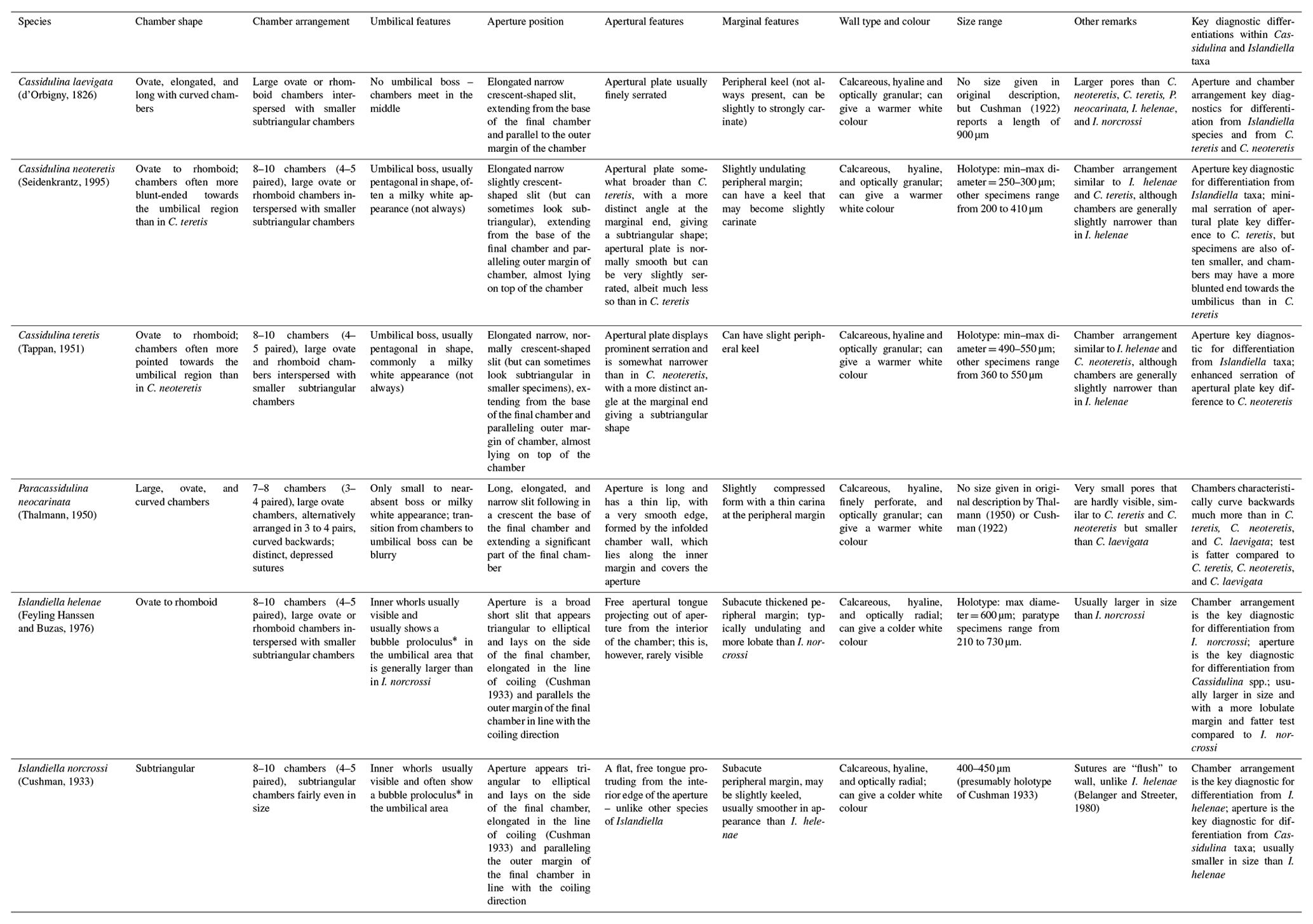 JM - Comparative analysis of six common foraminiferal species of the ...